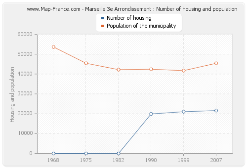 Marseille 3e Arrondissement : Number of housing and population